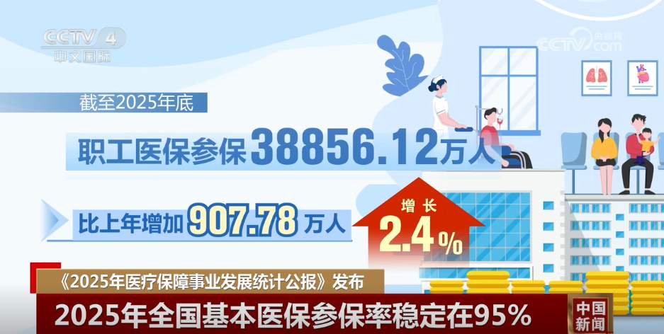 13.31亿人、5257.72亿元 透过2025年医保数据看民生保障“含金量”