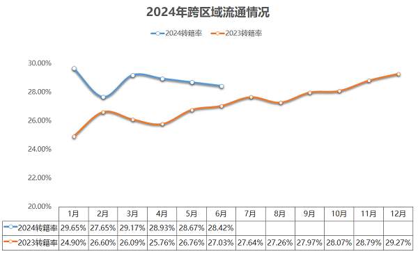 活跃度提升，预计7月二手车交易158万辆