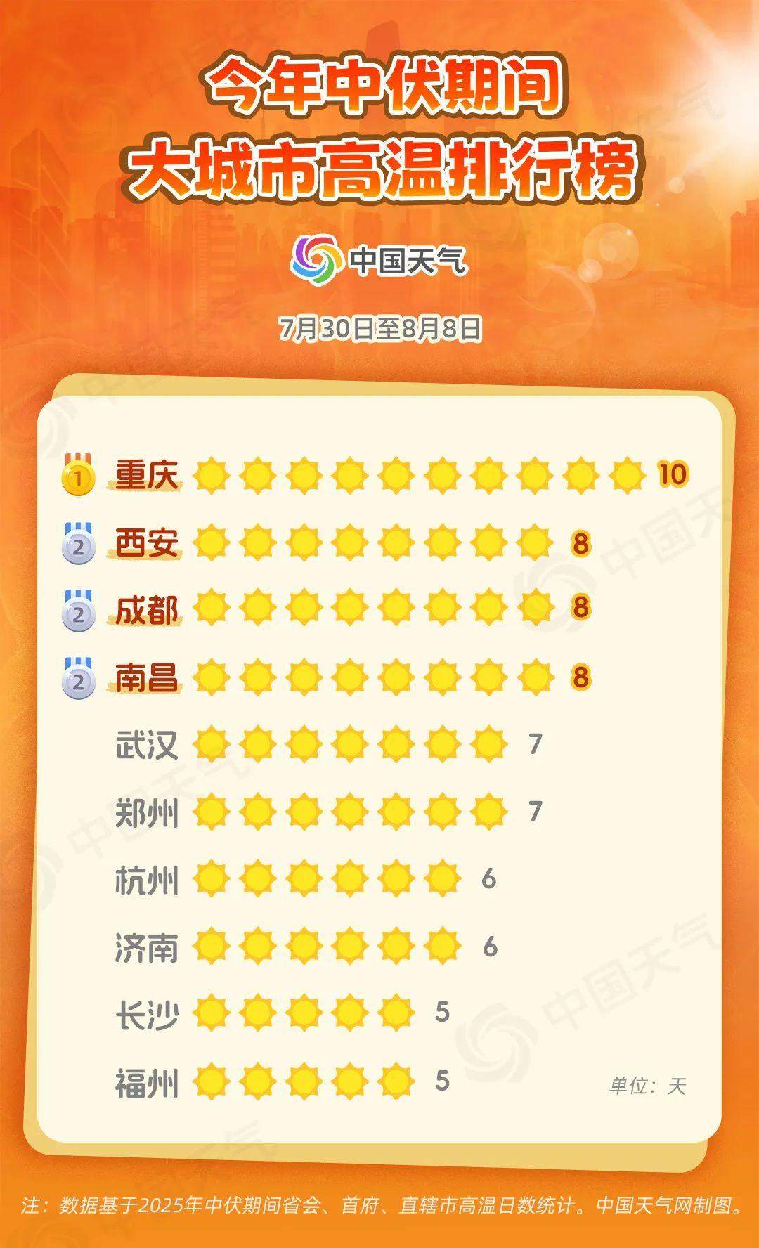 数据告诉你今年中伏有多热，山东末伏还会热下去吗？