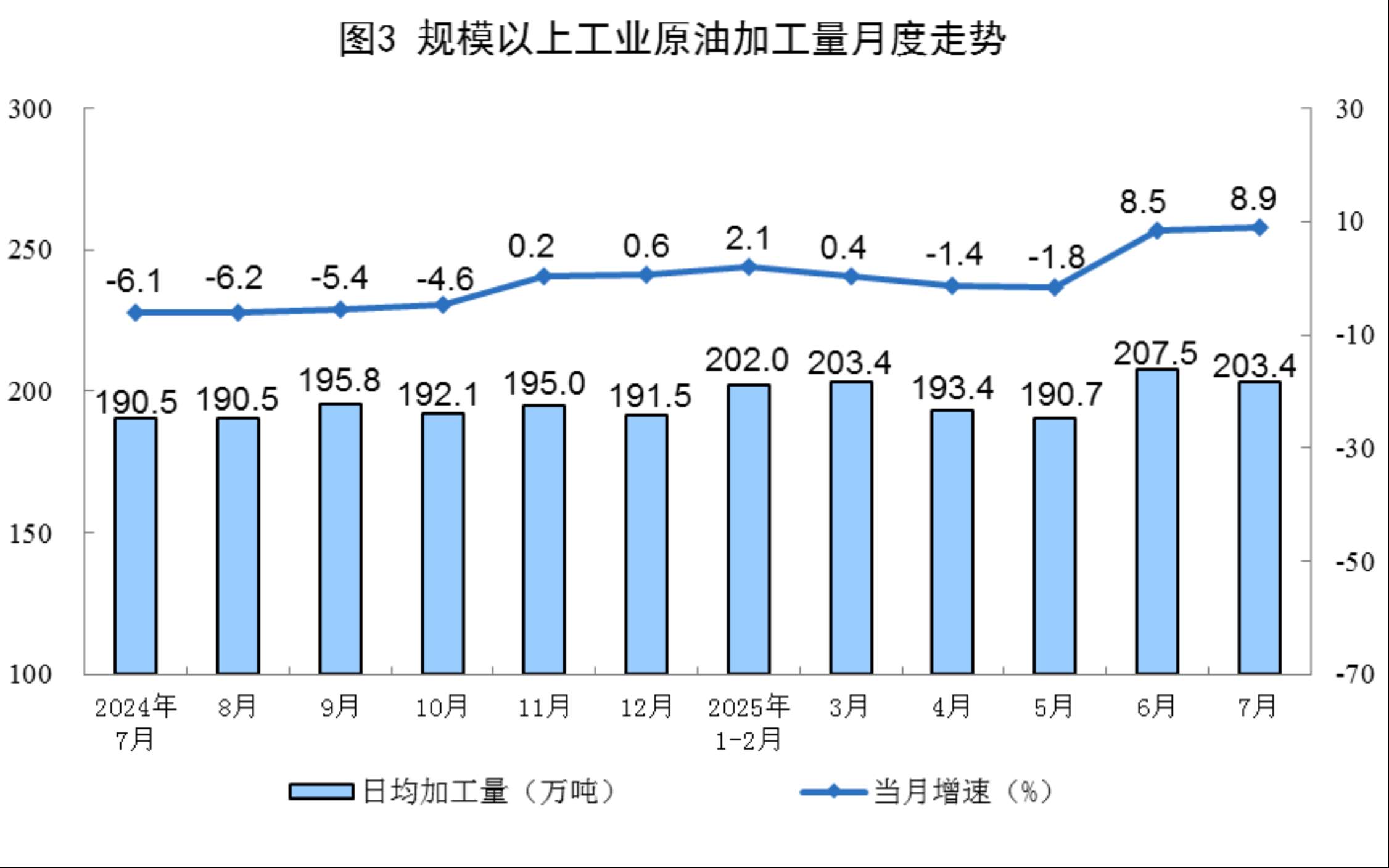 国家统计局:7月原油生产平稳增长,天然气、电力生产增速加快
