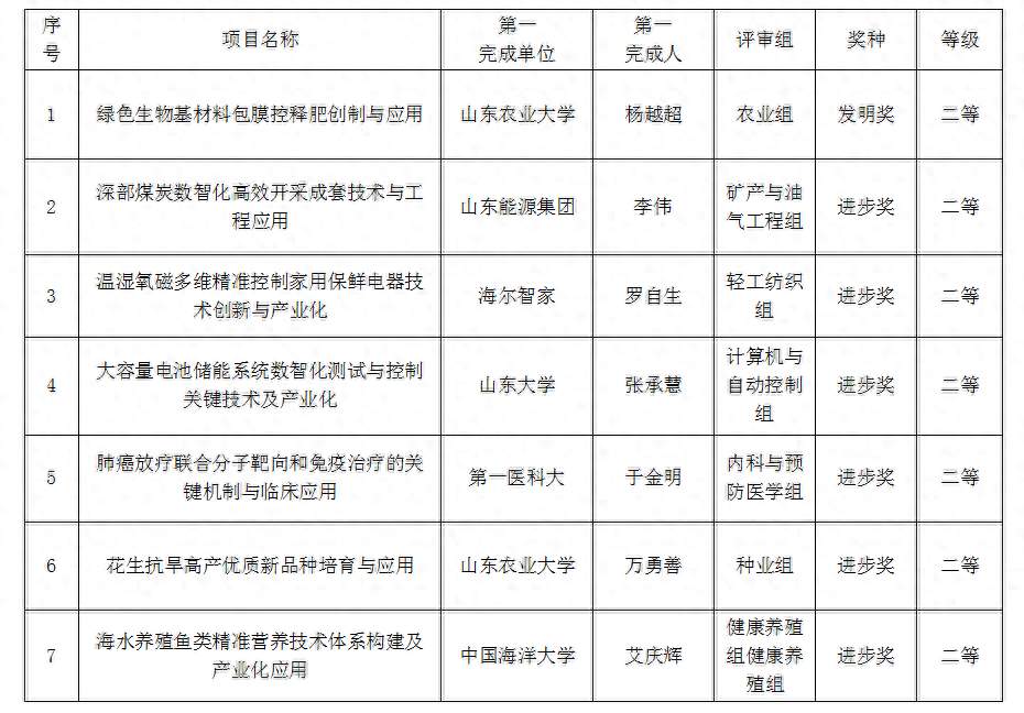 获奖数量创近五年之最！山东斩获35项国家科学技术奖