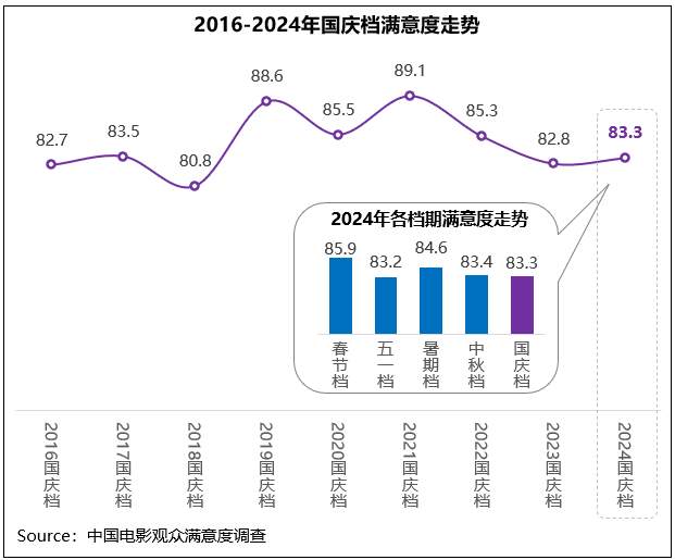 国庆档观众满意度调查结果出炉 《志愿军：存亡之战》高分折桂