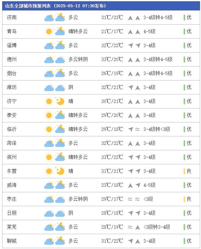 局部雷雨或阵雨！8-10级阵风！本周，山东气温重回30°C+！最新预报→