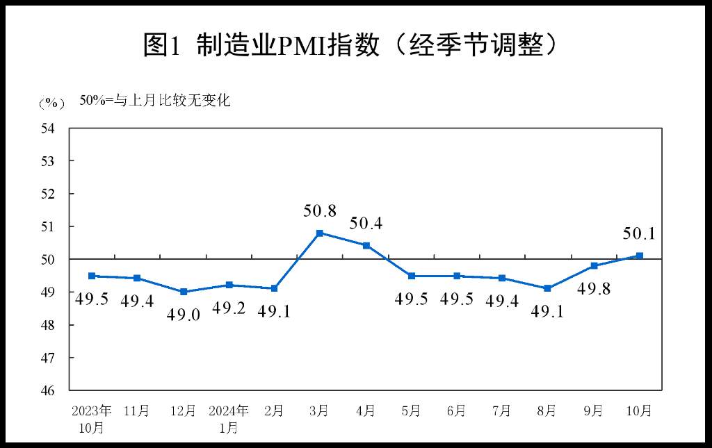 三大指数同步回升释放积极信号——透视10月份PMI数据