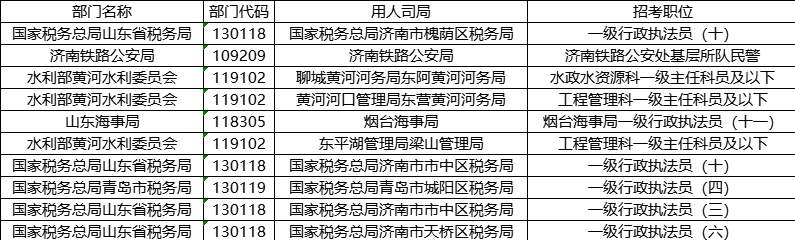 山东拟招2118人！2025国考计划招录3.97万人，报名首日这些涉鲁岗位最火
