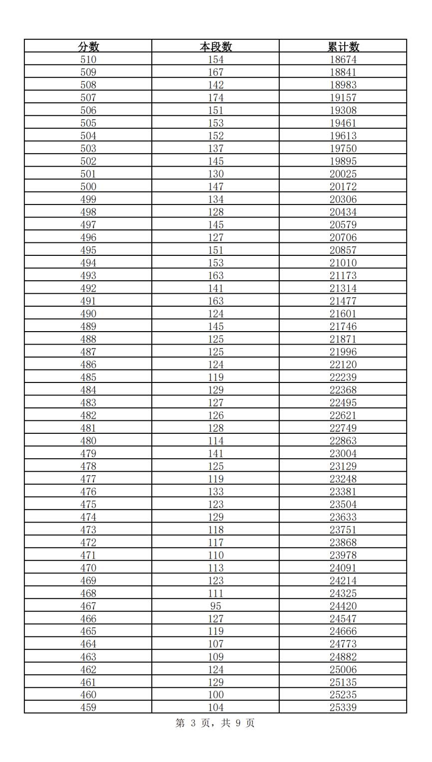 快来查自己的位次！2024年济南中考一分一段表公布