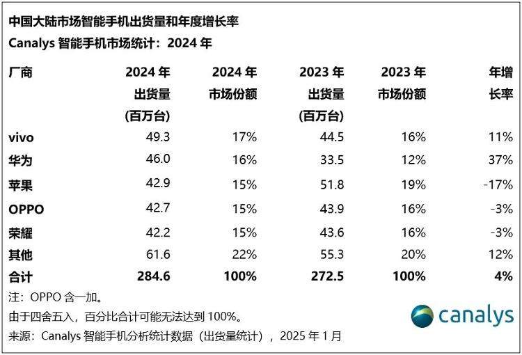 四季度，苹果手机在华销量暴跌，华为增长24%