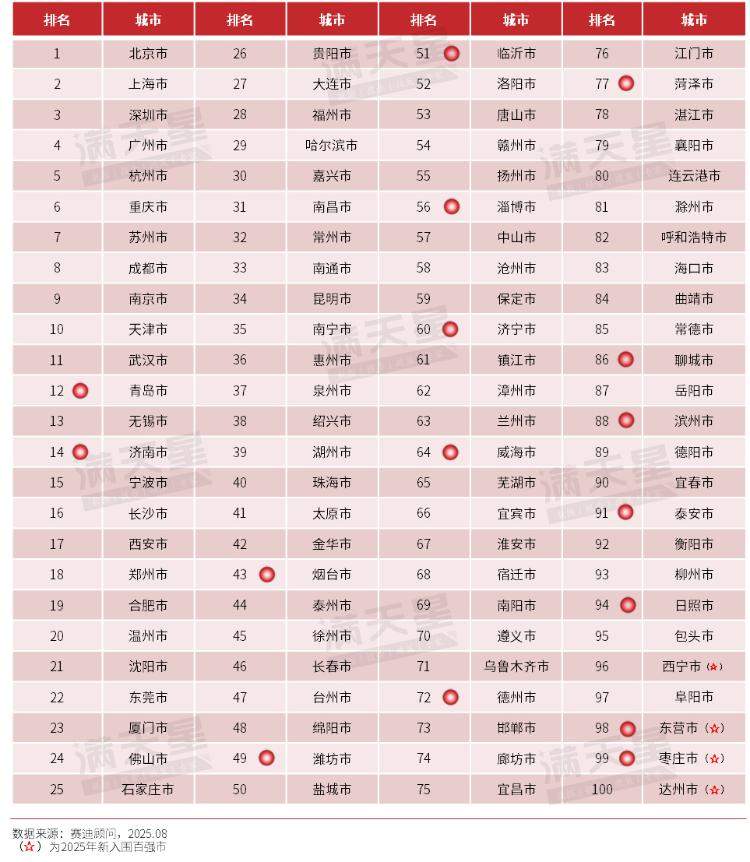山东16市会师数字百强市榜单,“全家福”背后有哪些喜与忧?