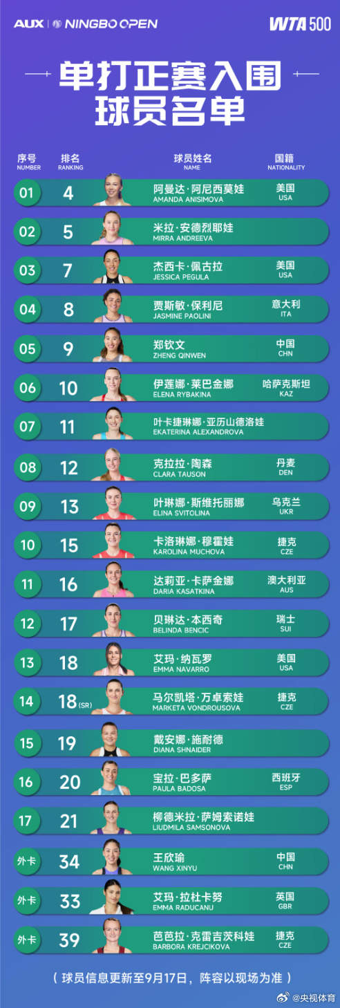 郑钦文确认出战WTA宁波赛
