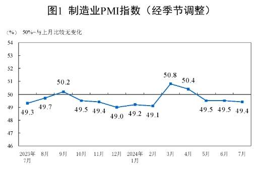 7月制造业采购经理指数(PMI)为49.4%