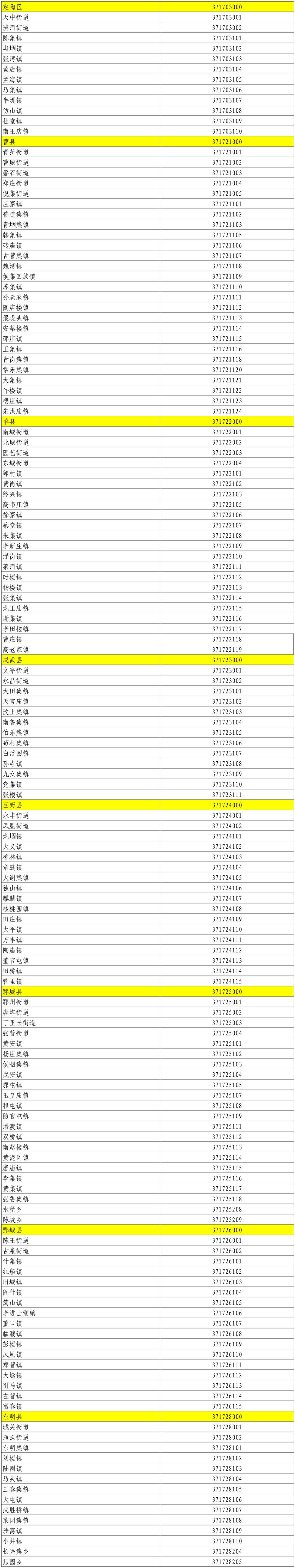 山东公布最新行政区划代码,看看你的家乡代码是什么数字