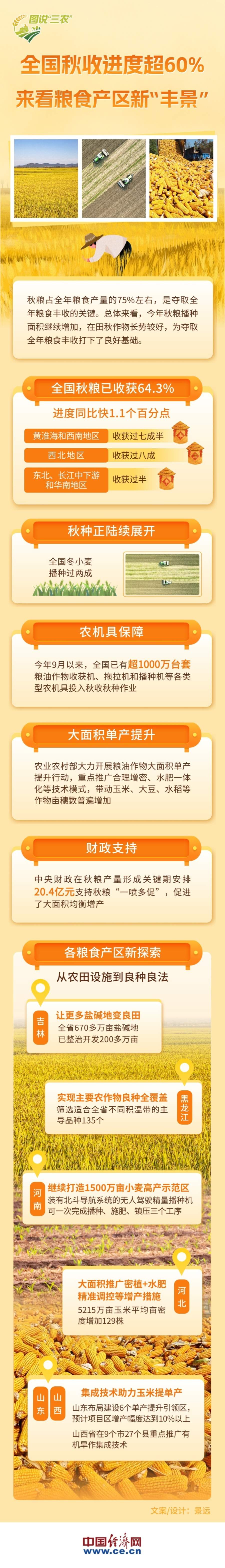 秋收进度超60%！来看粮食产区新“丰景”