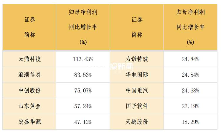 济南48家上市公司半年报：总营收3098亿、七成企业盈利