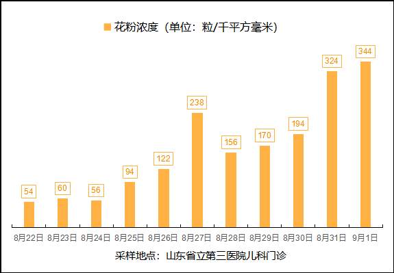 近期济南天气以晴间多云为主，花粉浓度升高明显，敏感人群请注意防护