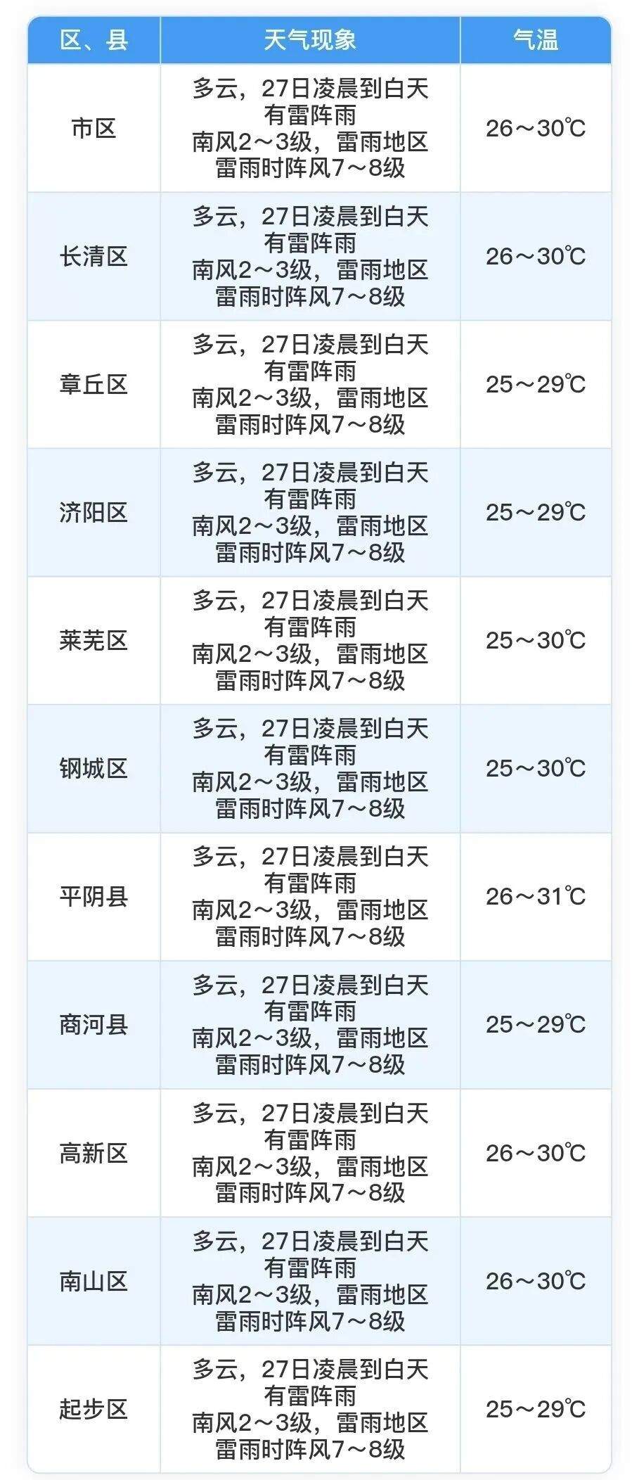 济南未来两天多雷阵雨天气