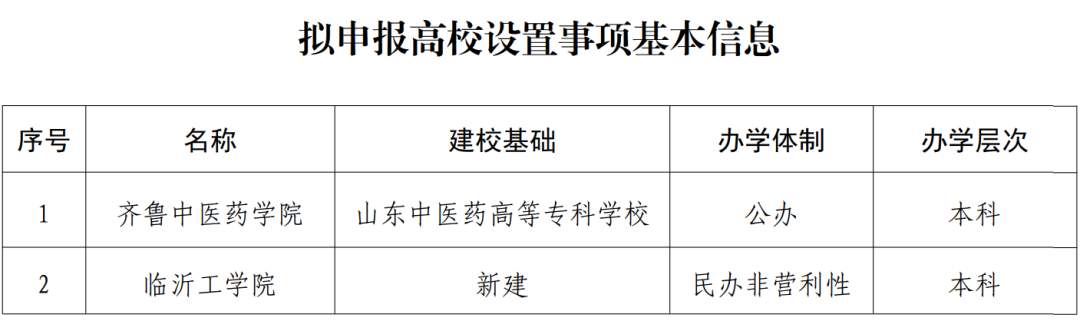 山东拟新增、升级2所高校！