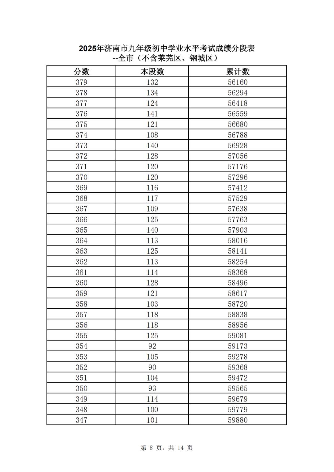 速看！济南市2025年中考一分一段表（全汇总）