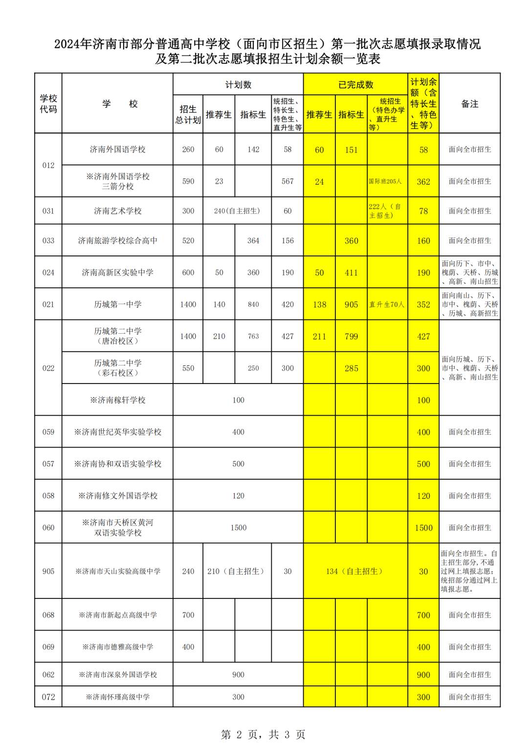 济南市高中阶段学校招录第二批次志愿填报说明、各校招生计划（不含莱芜区、钢城区)