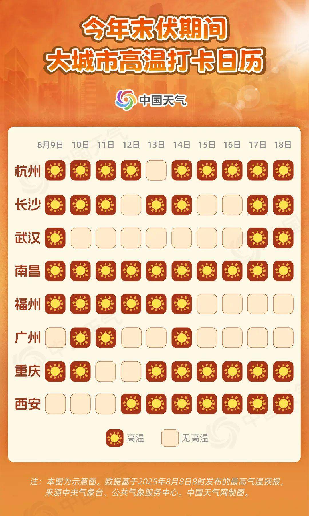 数据告诉你今年中伏有多热，山东末伏还会热下去吗？