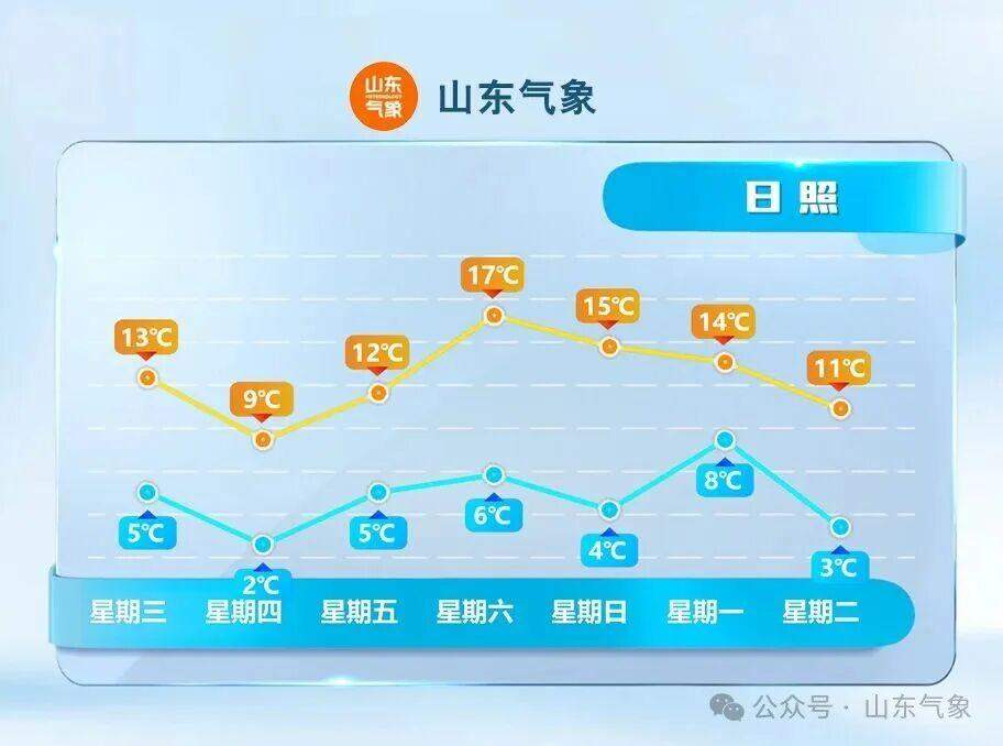 明天会更冷,接下来山东的气温有升有降
