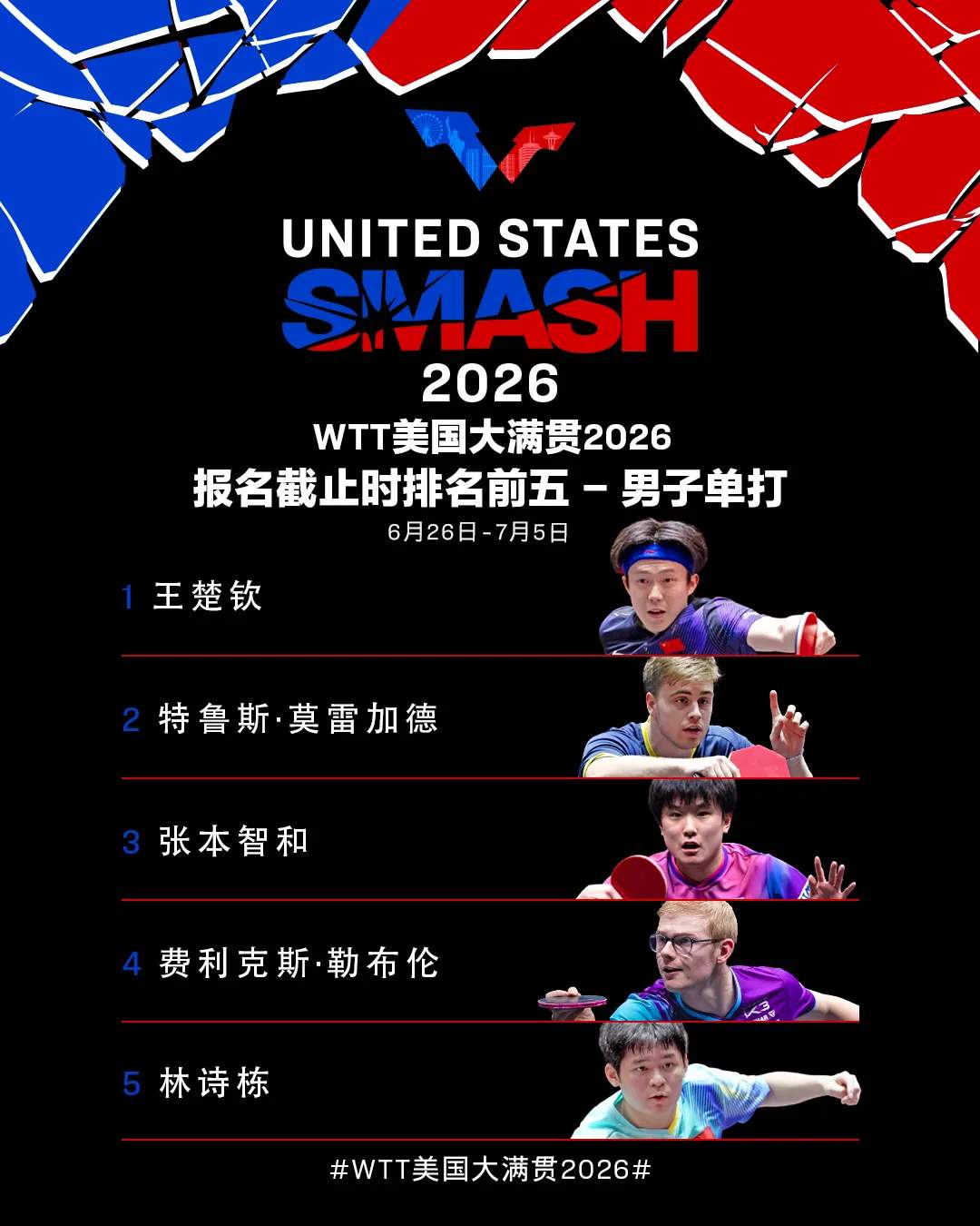 王楚钦、孙颖莎领衔 WTT美国大满贯首批参赛名单公布