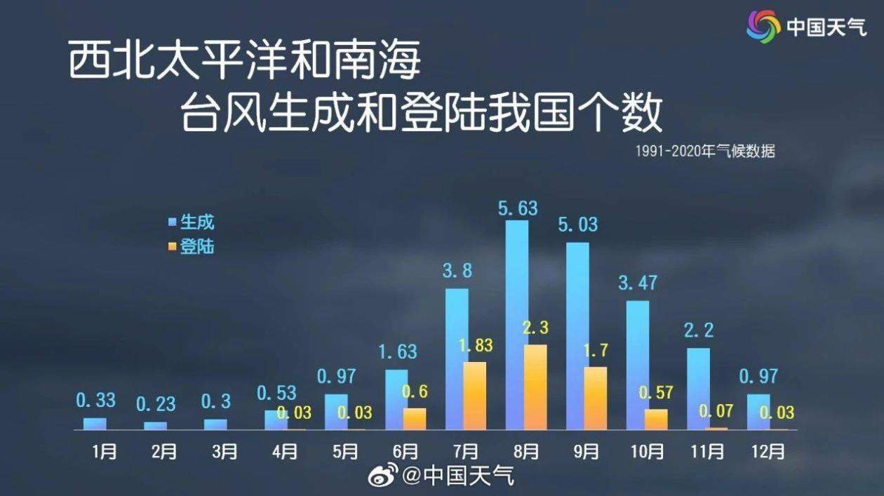 新一轮冷空气南下 新台风“潭美”即将生成