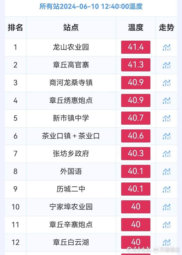 “济南又被‘烤’红了！” 这轮高温咋就来得这么猛？