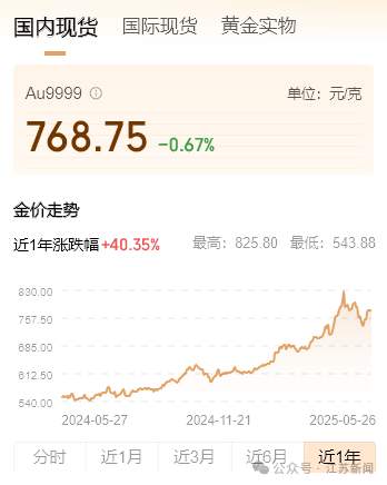 金价跳水！跌破3300美元/盎司