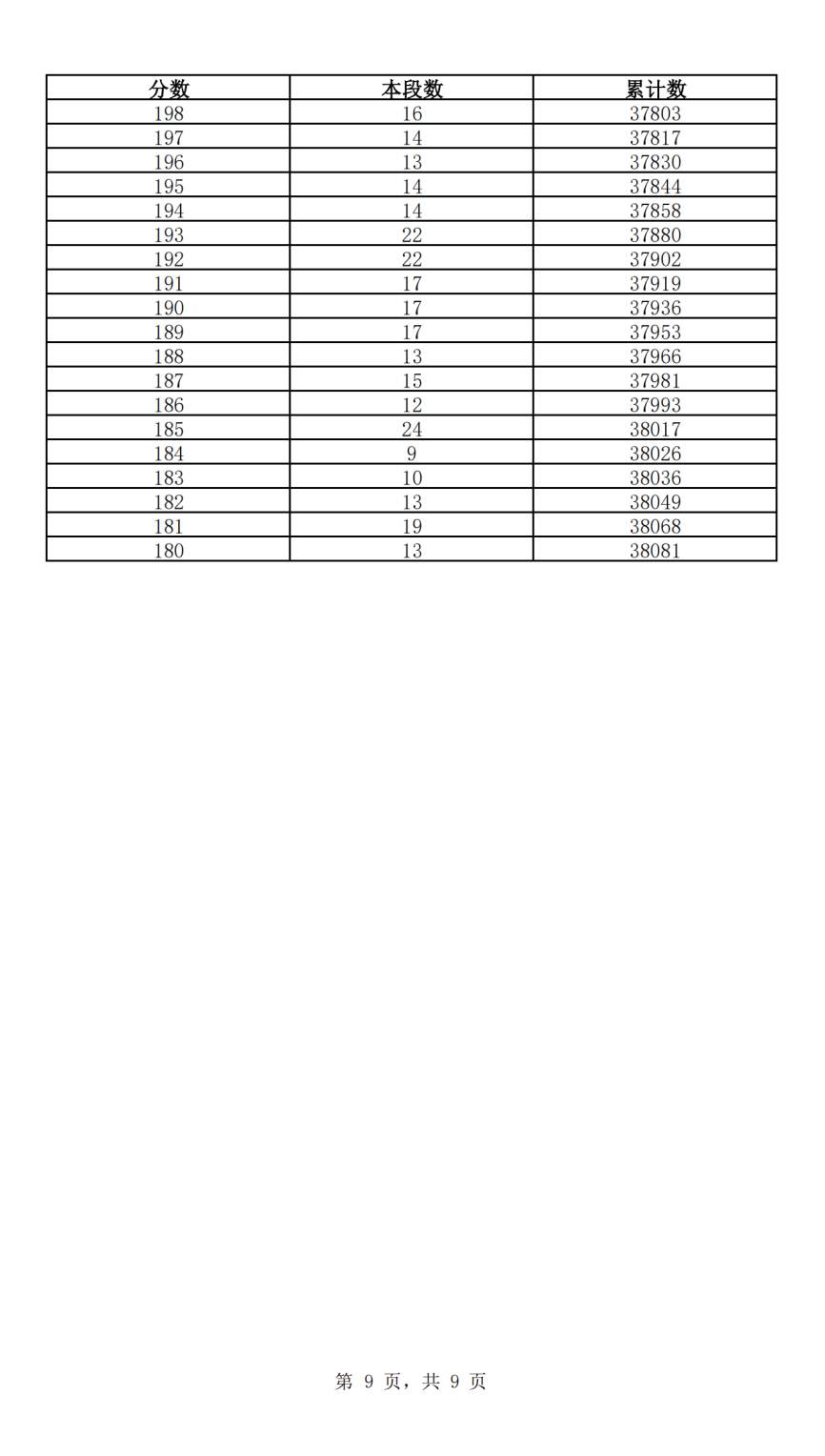 快来查自己的位次！2024年济南中考一分一段表公布