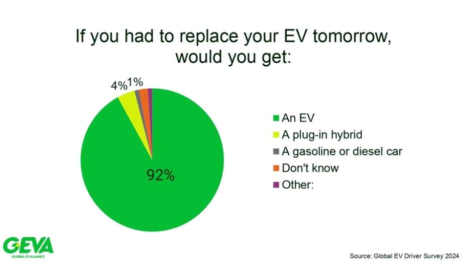 全球电动汽车驾驶者调查：九成车主不愿再回归燃油车