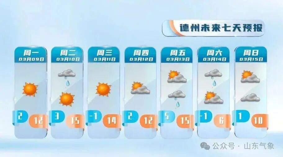 最高气温冲击15℃！本周山东有两次弱降水过程