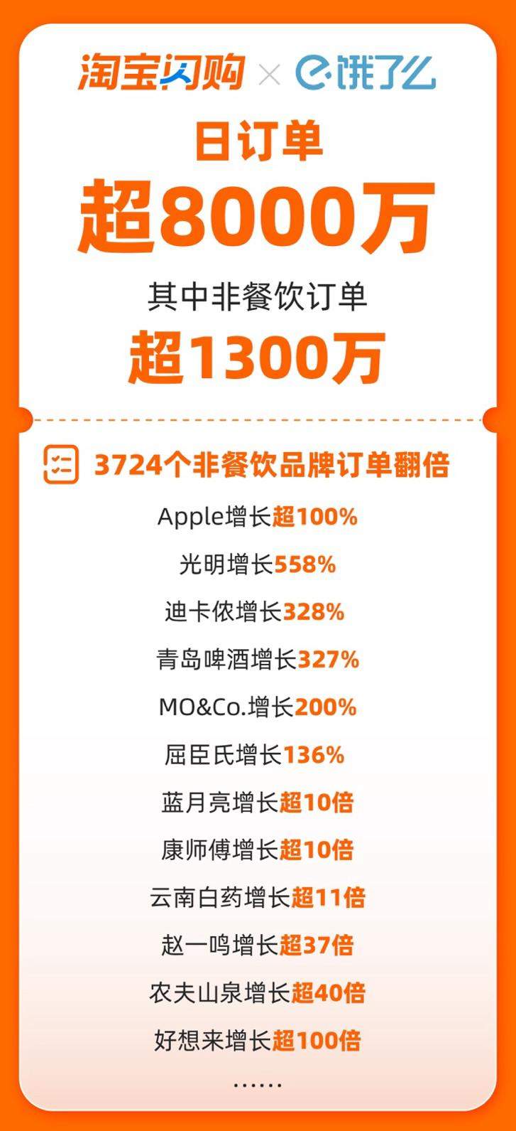 淘宝闪购日订单超8000万，3724个非餐饮品牌订单翻倍增长，光明增长558%