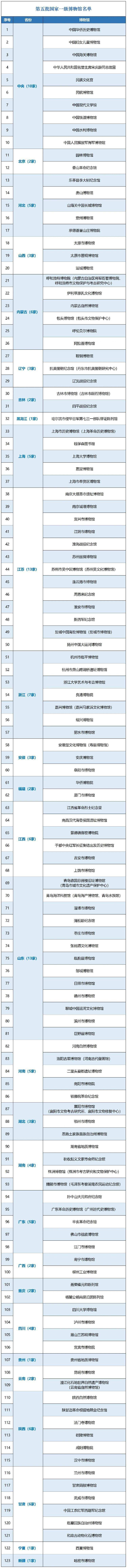 最新一批国家一级博物馆名单公示！山东13家入选