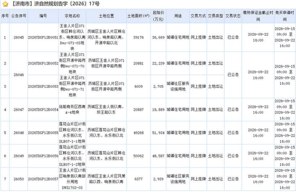 济南土地市场上“新”，历城区新挂牌5宗住宅用地