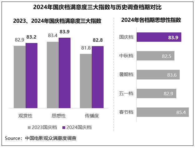 国庆档观众满意度调查结果出炉 《志愿军：存亡之战》高分折桂