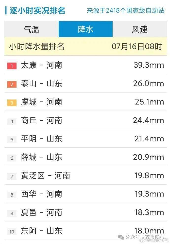 局地特大暴雨+阵风10级！多地已经开下！山东下发紧急预警提示→