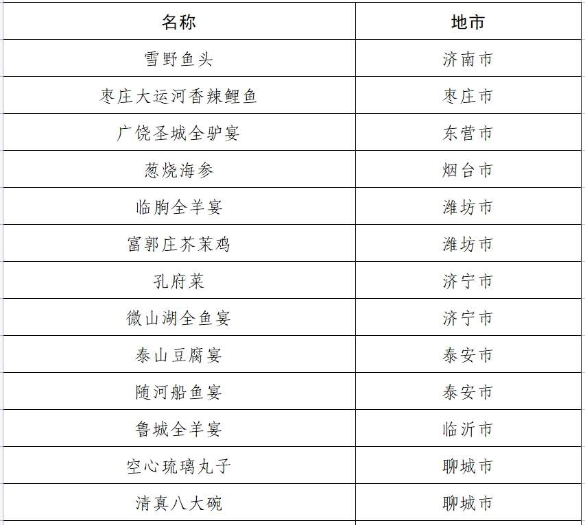 山东公示百种非遗美食推荐名单 超意兴把子肉等入围