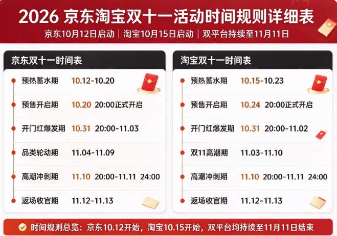 2026双十一时间表出炉：京东10月12日开抢，淘宝10月15日预售，附红包口令、满减规则、国补攻略