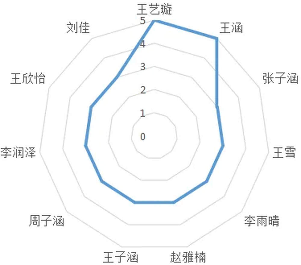 山东高校迎来“小萌新”，来看有趣的新生大数据→