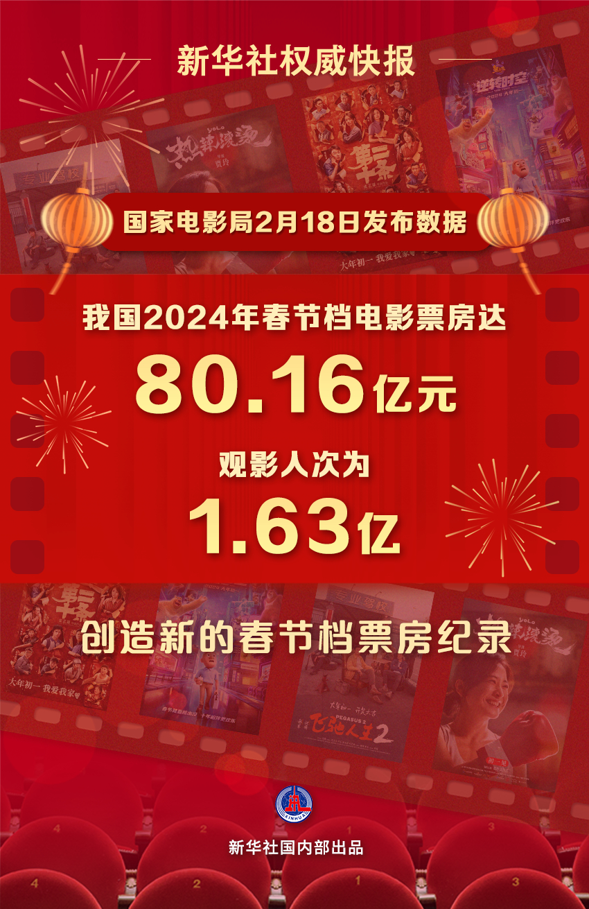 我国2024年春节档电影票房达80.16亿元