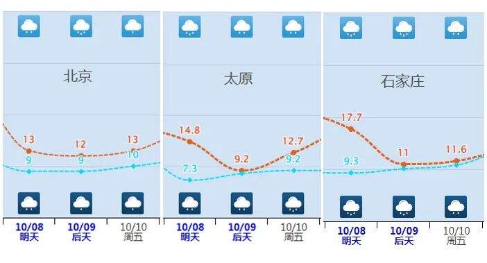 降雨+降温!北方秋雨,局地暴雨,准备更厚的衣服!
