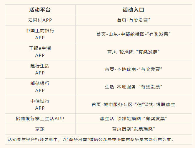 五一假期消费别忘开发票！济南有奖发票第四期来了