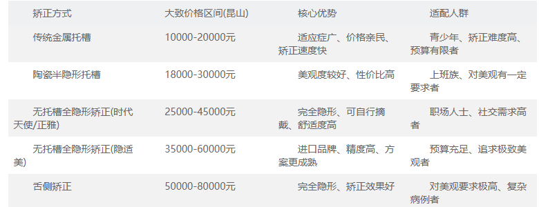 2026昆山牙齿矫正民生指南:技术、机构、避坑全解析