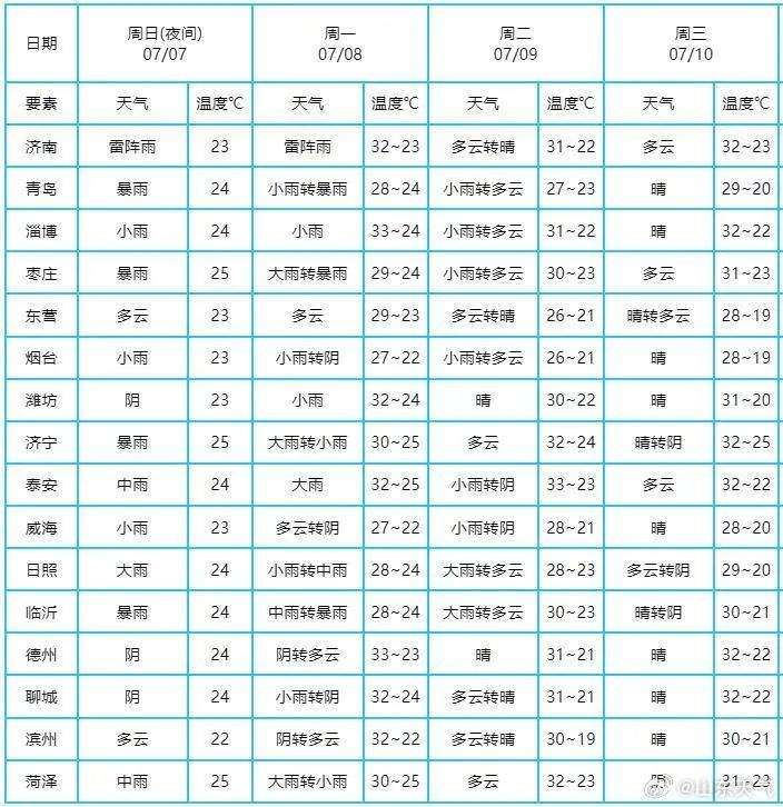 山东将暴雨橙警升级为红色预警 降水集中在这里