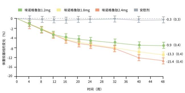 新一代偏向型 GLP-1 药物减重获批!埃诺格鲁肽带来肥胖治疗新方案
