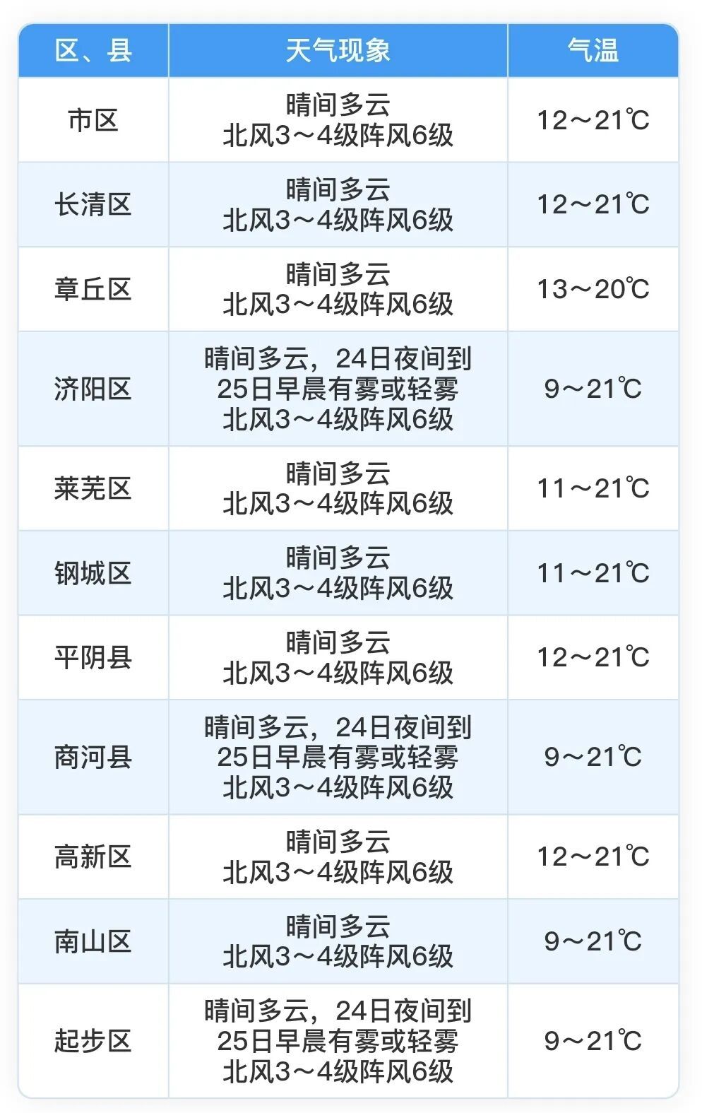 济南周末天气晴好，最高气温21℃左右