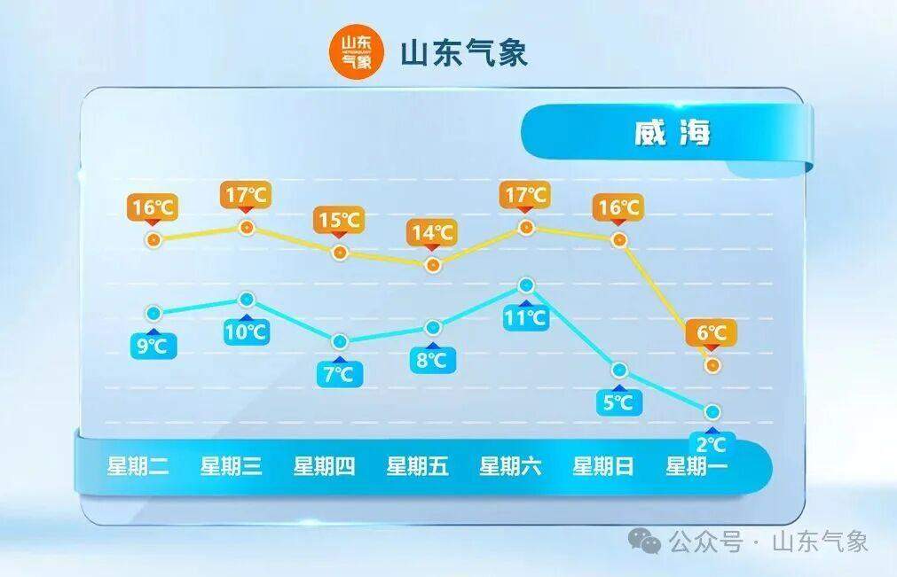气温坐“过山车”？本周日山东部分地区将迎明显降温