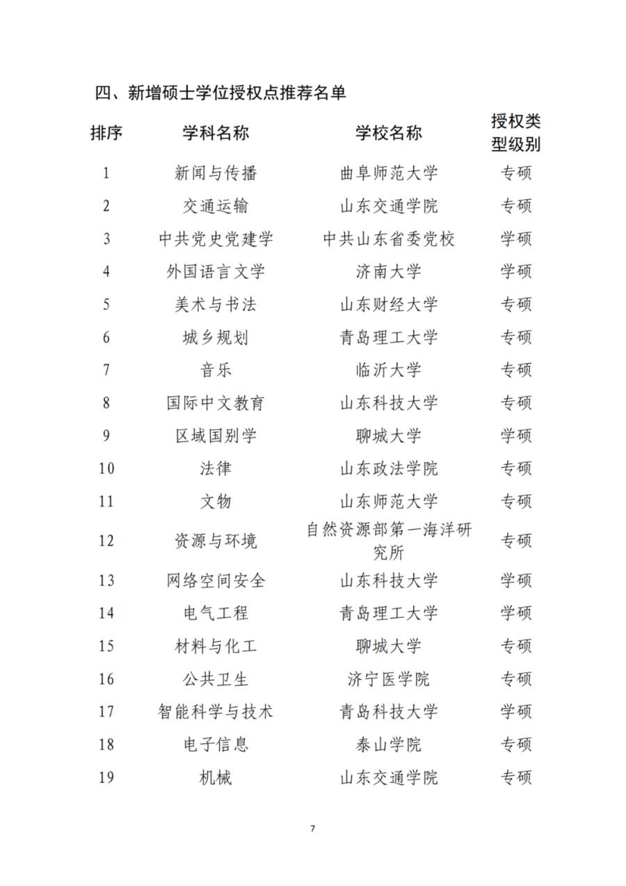 山东推荐11所高校新增为博士硕士学位授予单位