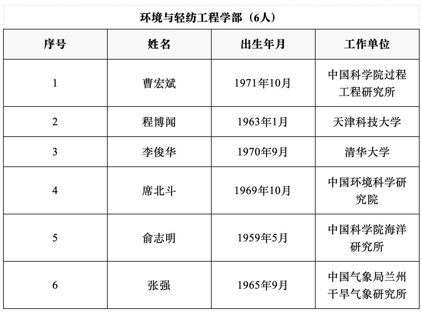 2025年两院院士增选结果揭晓 144人当选