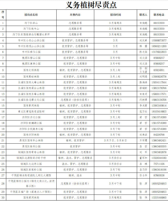 济南市2026年全民义务植树尽责活动全面启动，113个尽职点+尽职基地全年随时可为泉城增绿